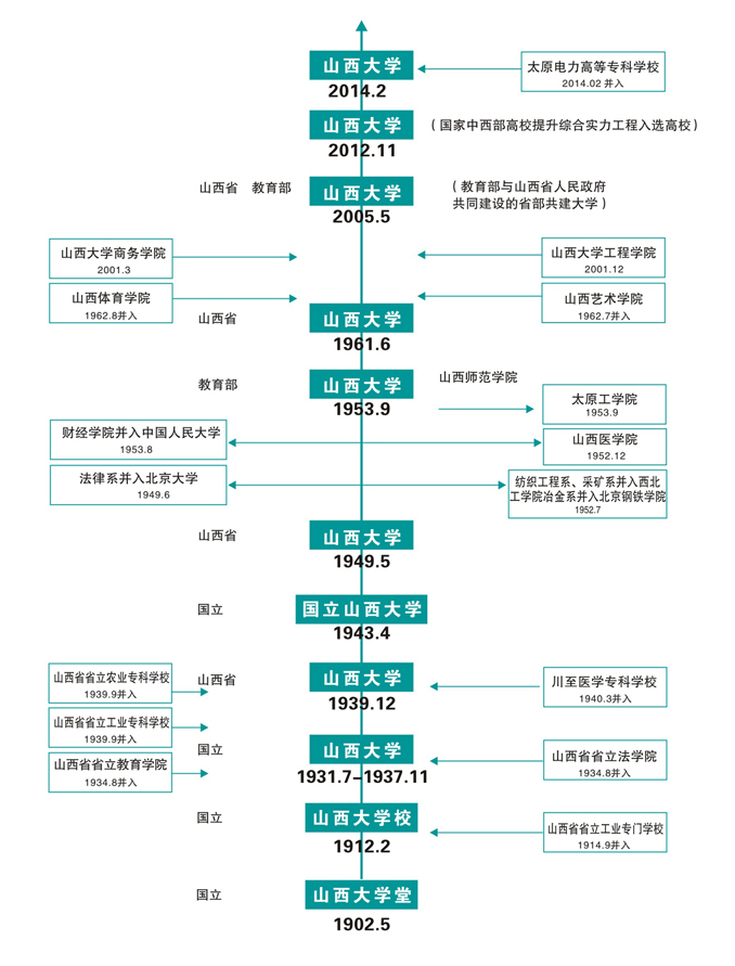 山西大学几年制