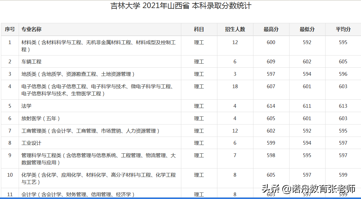 吉林大学本科学历